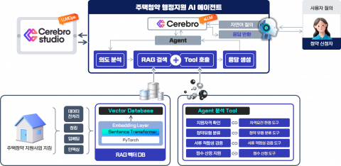 버티컬 AI 에이전트(주택청약 행정지원 AI 에이전트) 구성도 예시