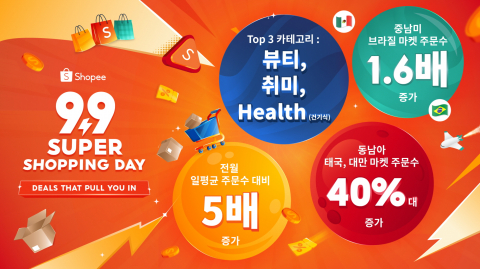 쇼피코리아, 쇼피 ‘9.9 메가데이’에서 K제품 수요 고공행진… 동남아, 중남미 부상