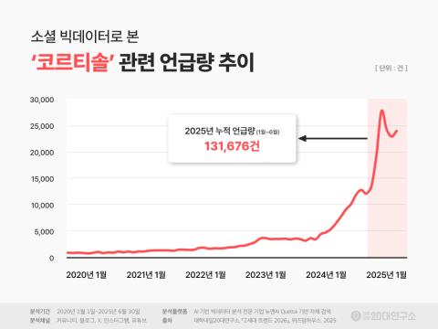소셜 빅데이터로 본 코르티솔 관련 언급량 추이