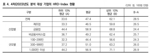 4차(2023)년도 분석 대상 기업의 HRD-Index 현황