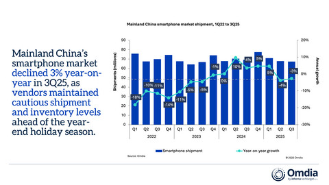 Mainland China smartphone market shipment, 1Q22 to 3Q25