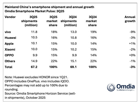 Mainland China’s smartphone shipment and annual growth