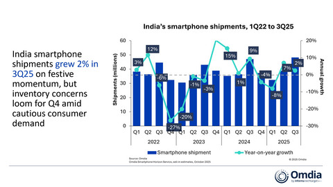 India's smartphone shipments, 1Q22 to 3Q25