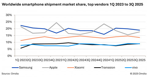 Worldwide smartphone shipment market share, top vendors 1Q 2023 to 3Q 2025