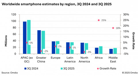Worldwide smartphone estimates by region, 3Q 2024 and 3Q 2025