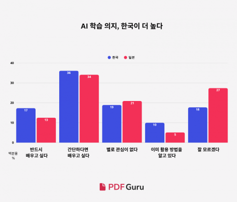 AI 학습 의지, 한국이 더 높다