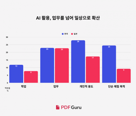 AI 활용, 업무를 넘어 일상으로 확산
