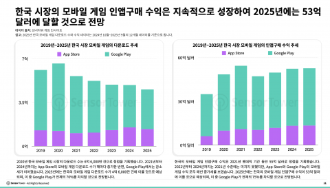 한국 시장의 모바일 게임 인앱구매 수익은 지속적으로 성장해 2025년에는 53억달러에 달할 것으로 전망
