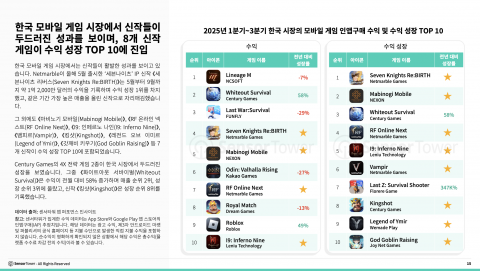 한국 모바일 게임 시장에서 신작들이 두드러진 성과를 보이며 8개 신작 게임이 수익 성장 TOP 10에 진입