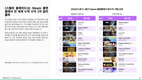 스텔라 블레이드는 Steam 플랫폼에서 전 세계 누적 수익 1억달러 돌파