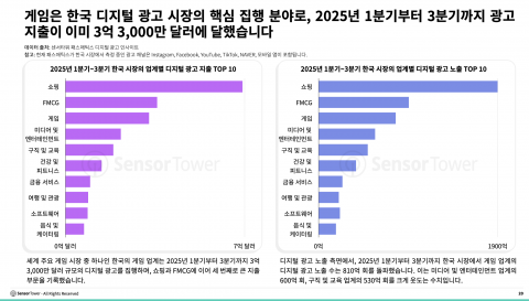 게임은 한국 디지털 광고 시장의 핵심 집행 분야로, 2025년 1분기부터 3분기까지 광고 지출이 이미 3억3000만달러에 달했다