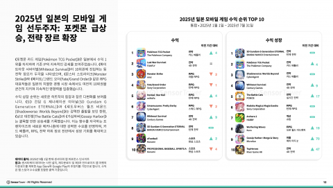 2025년 일본의 모바일 게임 선두주자: 포켓몬 급상승, 전략 장르 확장