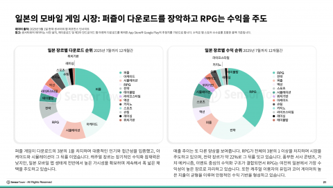 일본의 모바일 게임 시장: 퍼즐이 다운로드를 장악하고 RPG는 수익을 주도
