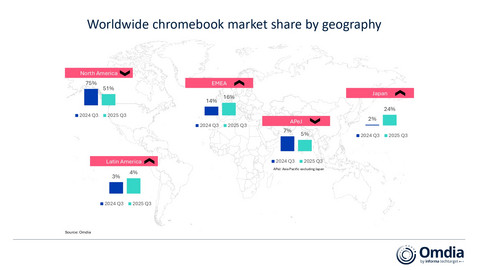 Worldwide chromebook market share by geography
