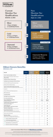Loyalty Upgraded: Hilton Honors Introduces Faster Path to Elite Status and Reveals New Premium Tier - Diamond Reserve