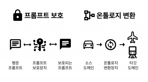 특허 2건의 내용 요약