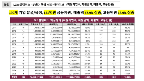 LG소셜캠퍼스 15년간 핵심 성과 아카이브. 지원 기업 수, 지원 금액, 매출액, 고용 인원 등 190개 기업 발굴 및 육성. 121억원 금융지원. 매출액 47.9% 상승. 고용인