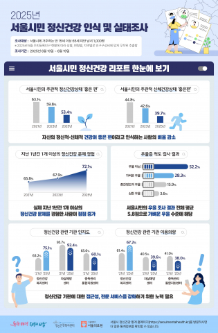 서울시정신건강복지센터는 ‘2025년 서울시민 정신건강 인식 및 실태조사’ 결과를 발표하며, 서울시민 10명 중 7명(72.1%)이 지난 1년간 1개 이상의 정신건강 어려움을 경험한