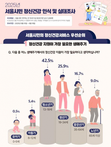 2025년 서울시민 정신건강 인식 및 실태조사 결과, 정신건강 지원이 가장 필요하다고 생각하는 생애주기로는 ‘청소년기’(42.5%)와 ‘청년기’(25.9%)가 전체의 3분의 2 이