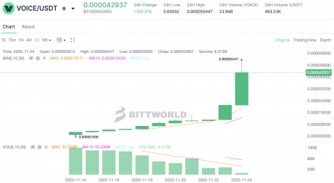 Bittworld VOICE token chart