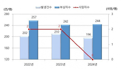 최근 3년 서울시 노인보호구역 교통사고(제공=한국도로교통공단 서울지부)