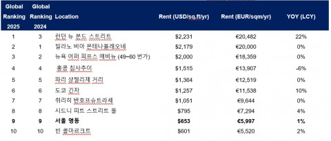 ‘Main Streets Across the World’ 2025년 글로벌 상권 순위