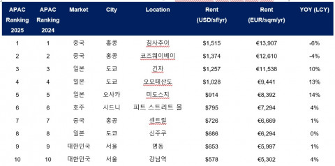 ‘Main Streets Across the World’ – 아시아태평양 지역 주요 상권 순위 2025