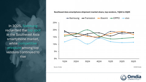 Southeast Asia smartphone shipment market share, top vendor, 1Q24 to 3Q25