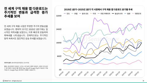 전 세계 구직 채용 앱 다운로드는 주기적인 변동과 급격한 증가 추세를 보여