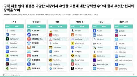 구직 채용 앱의 경쟁은 다양한 시장에서 유연한 고용에 대한 강력한 수요와 함께 뚜렷한 현지화 장벽을 보여