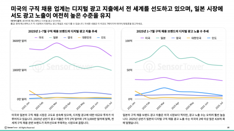 미국의 구직 채용 업계는 디지털 광고 지출에서 전 세계를 선도하고 있으며, 일본 시장에서도 광고 노출이 여전히 높은 수준을 유지