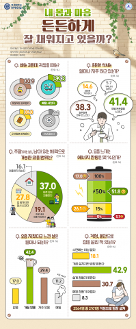 연세유업 ‘내 안의 허전함 실태조사’ 응답 결과 인포그래픽