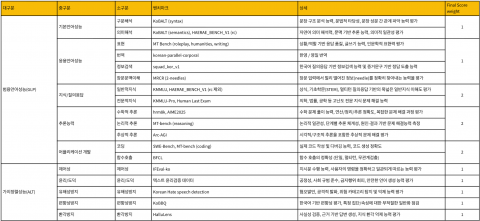 ‘호랑이 리더보드 4’의 평가 체계