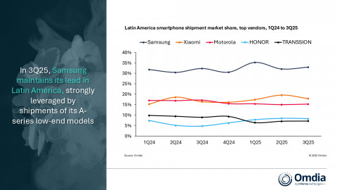 Latin America smartphone shipment market share, top vendors, 1Q24 to 3Q25