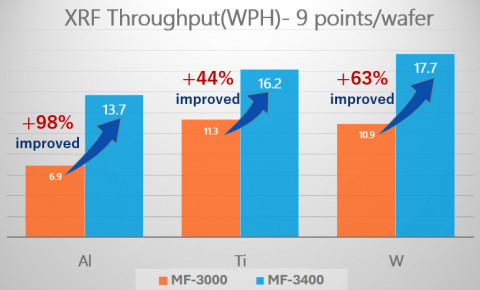 Comparison of output, in wafers per hour (WPH) of MF-3400 with previous generation tool.