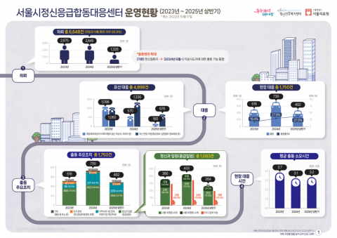 서울시정신건강복지센터는 ‘서울시정신응급합동대응센터 운영 현황 보고서(2023~2025 상반기)’를 발간했다