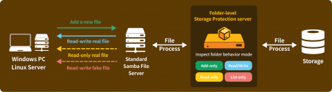 X.1223 네트워크 스토리지 프로텍션 개념도. 윈도 PC 및 리눅스 서버 등 사용자는 기존과 동일하게 표준 Samba 파일 서버에 접속하지만, 파일 서버와 스토리지 사이에 스토리