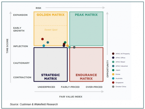 공정가치지수(Fair Value Index)(Source: Cushman & Wakefield Research)