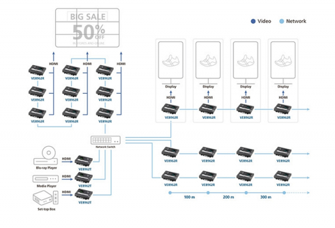 VE8962 시리즈는 IP 기반 아키텍처의 장점을 극대화해 단일 네트워크 상에서 Point-to-Point, Multipoint-to-Multipoint, 매트릭스, 비디오월, D