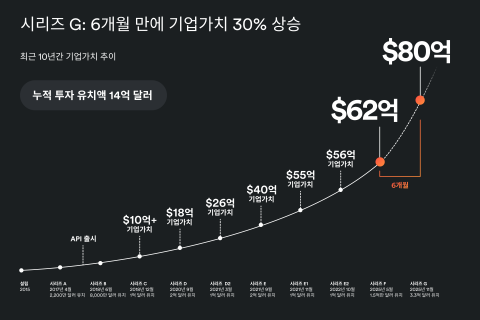 시리즈 G, 6개월 만에 기업 가치 30% 상승