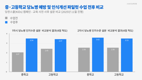 개발된 교육자료로 진행한 중·고등학교 당뇨예방 및 인식개선 파일럿 수업 사전사후 비교 그래프