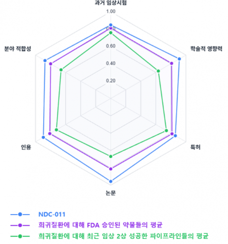 희귀질환 임상 2상 성공 패턴과 NDC-011의 비교 분석. 과거 희귀질환 치료제로 FDA 승인을 받은 약물군(보라색)과 최근 임상 2상에서 성공한 파이프라인군(초록색)의 평균 지