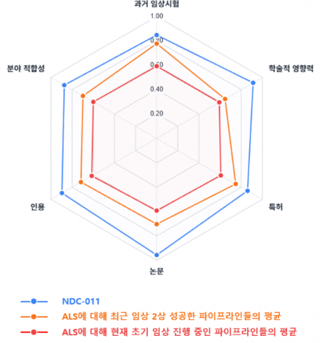ALS 임상 2상 성공 패턴과 개발 중 파이프라인의 비교 분석. 최근 ALS 임상 2상에서 성공한 파이프라인군(주황색)과 현재 개발 중인 ALS 파이프라인의 2상 예측 지표(빨간색