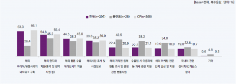 해외 비즈니스에 가장 필요한 지원(1+2+3순위)
