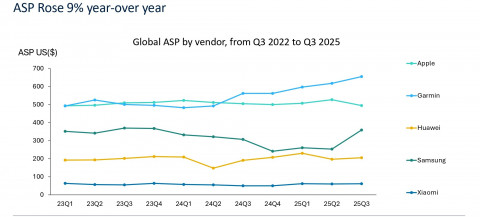 Global ASP by vendor, from Q3 2022 to Q3 2025