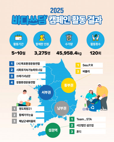 2025 바다쓰담 캠페인 활동 결과(출처: 환경재단)