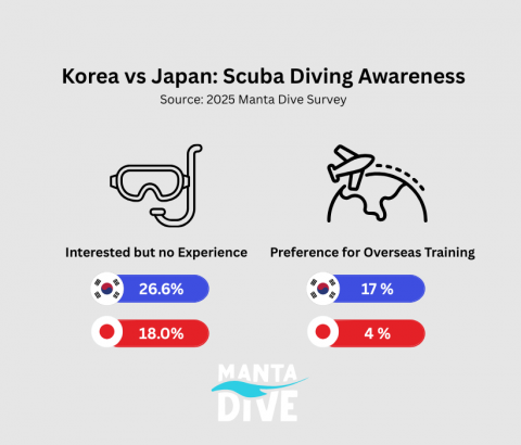 Korea vs Japan: Scuba Diving Awareness
