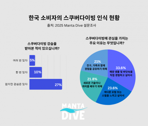 한국 소비자의 스쿠버다이빙 인식 현황