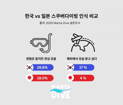 한국과 일본 스쿠버다이빙 인식 비교