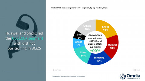 Global OWS market shipment, $100+ segment, by top vendors, 3Q25